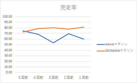 NAHAマラソンとOKINAWAマラソンの完走率