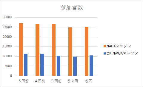 NAHAマラソンとOKINAWAマラソンの完走者数