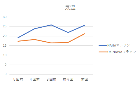 NAHAマラソンとOKINAWAマラソンの気温比較