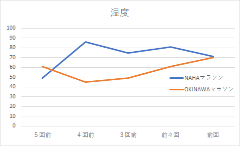 NAHAマラソンとOKINAWAマラソンの湿度比較