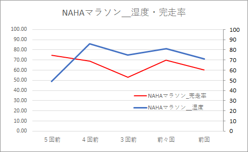 NAHAマラソンの湿度と完走率の関係