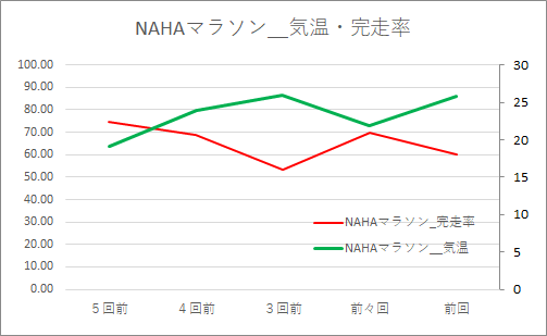 NAHAマラソンの気温と完走率の関係