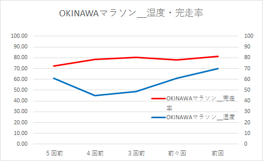 OKINAWAマラソンの湿度と完走率の関係