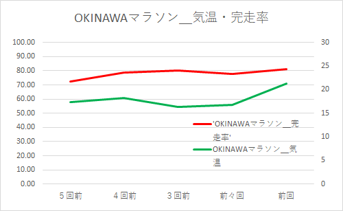 OKINAWAマラソンの気温と完走率の関係