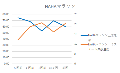 NAHAマラソンの体感温度と完走率の関係