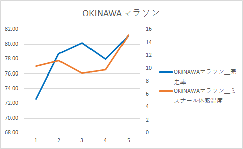 OKINAWAマラソンの体感温度と完走率の関係