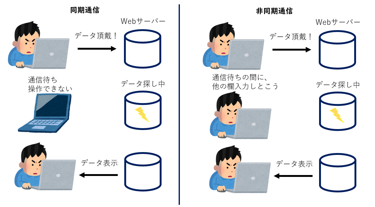 非同期通信のイメージ