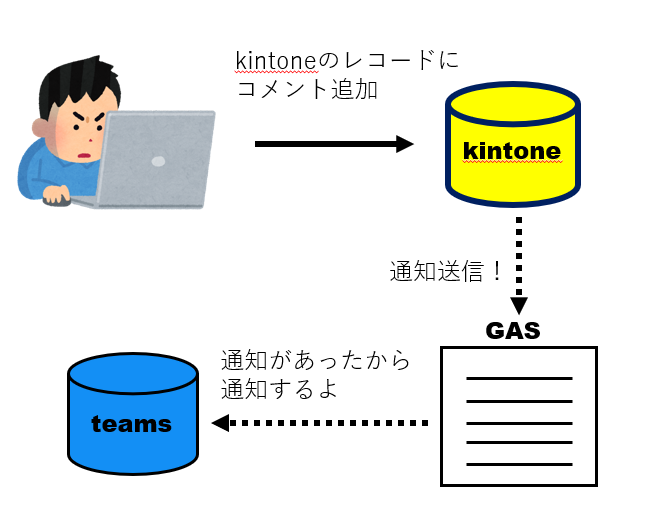 kintoneとteamsの連携イメージ