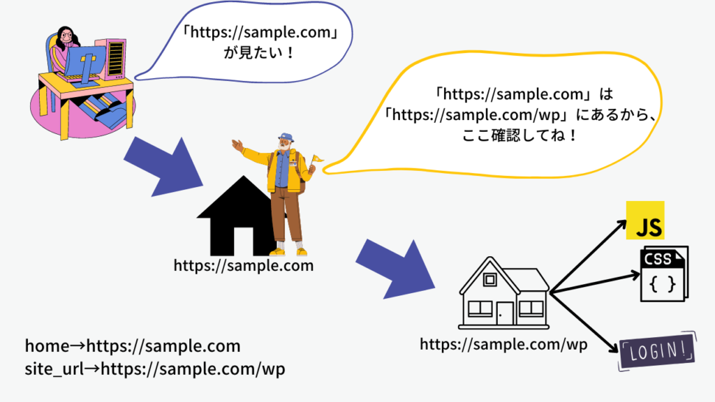 homeとsiteurl